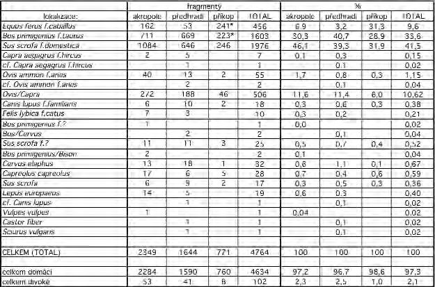 Tab. 4. Stará Boleslav zastoupení druhů v jednotlivých částech lokality (akropole, předhradí, příkop) *zastoupení koně a tura v příkopu viz kap. 10.1.5. Tab. 4. Stará Boleslav species representation at discrete areas of the site (acropolis, bailey, moat) *cf.