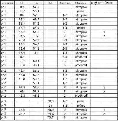 do 3 cm); index B/GL*100 vypočítáván jen u kostí s přesně změřenými hodnotami. Tab. 5. Stará Boleslav horse (Equus caballus) long bone dimensions. Tab. 6.