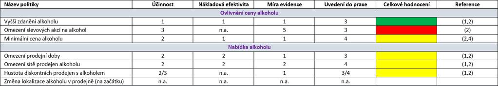 10 DOPORUČENÍ KE SNÍŽENÍ KONZUMACE ALKOHOLU V ČR V souladu s cílem analýzy bylo provedeno extenzivní review literatury s cílem získat co možná nejvíce údajů o doporučeních ke snížení alkoholu