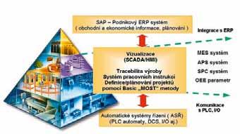 téma: software pro výrobu v návaznosti na ERP INTEGRACE SW APLIKACÍ A VYUŽITÍ DIGITÁLNÍCH DAT VE VÝROBNÍM PODNIKU Neustále přibývá firem, které hledají skrytý potenciál ve výrobě.