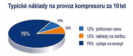 Connect 12 dokáže zajistit rovnoměrný provoz jednotlivých kompresorů, a tak snížit jejich opotřebení a cenu servisních nákladů na jednotlivá zařízení.