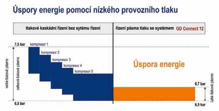Mezinárodní studie přitom dokládají, že kompresory nabízí vysoký potenciál pro snižování nákladů, ve většině případů jde o 20 až 40% úsporu spotřeby elektřiny.