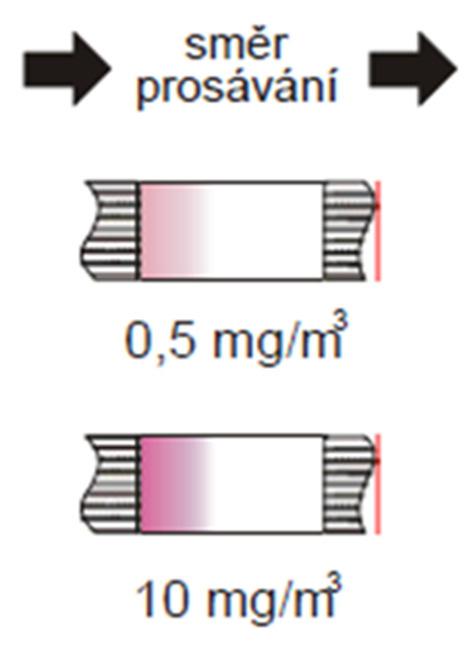 Detekce formaldehydu Podstata stanovení: Změna barvy detekční vrstvy detekční trubice DT-010 z bílé barvy na fialovou.