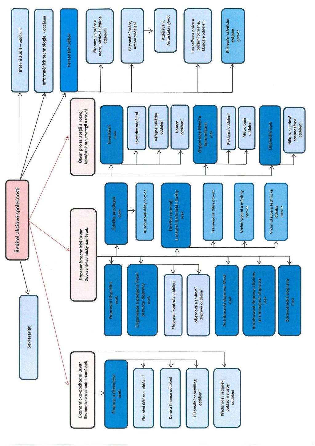 ORGANIZAČNÍ