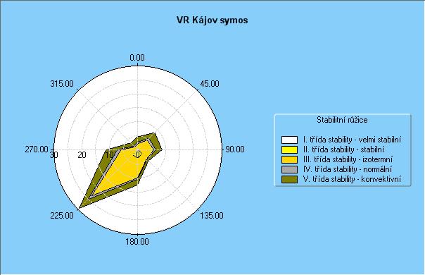 stability atmosféry a 3 třídy rychlosti větru dle Bubníka a Koldovského zpracovaný ČHMÚ.