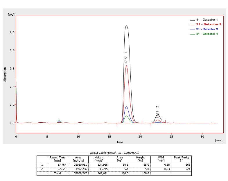 1 H NMR spektrum a HPLC analýza