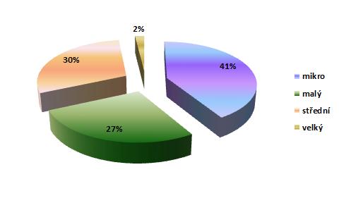 o platbu za cca 4 067 tis., středním podnikům 196 Žádostí o platbu ve výši cca 4 467 tis. a velkým podnikům 8 Žádostí o platbu v částce cca 291 tis.. Graf č.