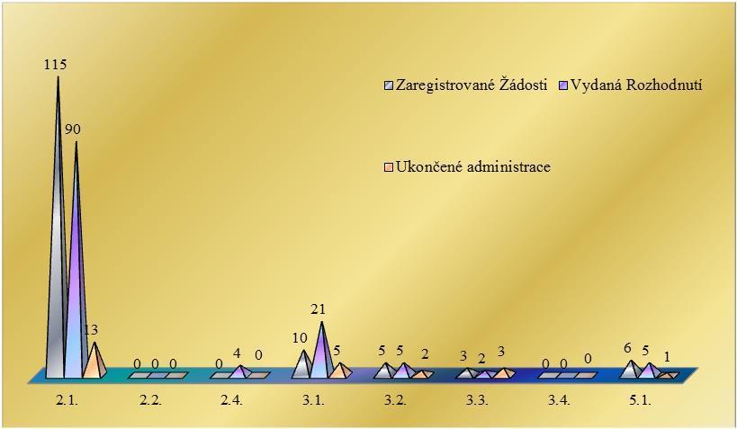 Pozn.: Tabulka uvádí stavy projektů pouze za rok 2014, tj. např. Rozhodnutí o poskytnutí dotace mohla být vydána projektům, které byly zaregistrovány v roce 2013 atp. Tabulka č.