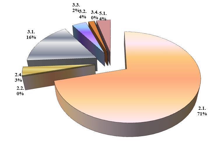 Z grafu je patrné, že v roce 2014 byly přijímány Žádosti o dotaci do opatření 2.1., 3.1., 3.2., 3.3. a 5.1. a na prioritní ose 2 je zřejmá vysoká absorpční kapacita.