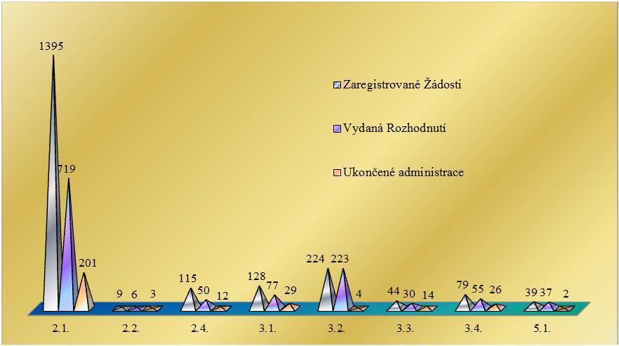 Graf č. 7 Přehled Žádostí o dotaci 1. 1. 2007 31. 12. 2014 počet Zdroj: ŘO OP Rybářství 3.5.