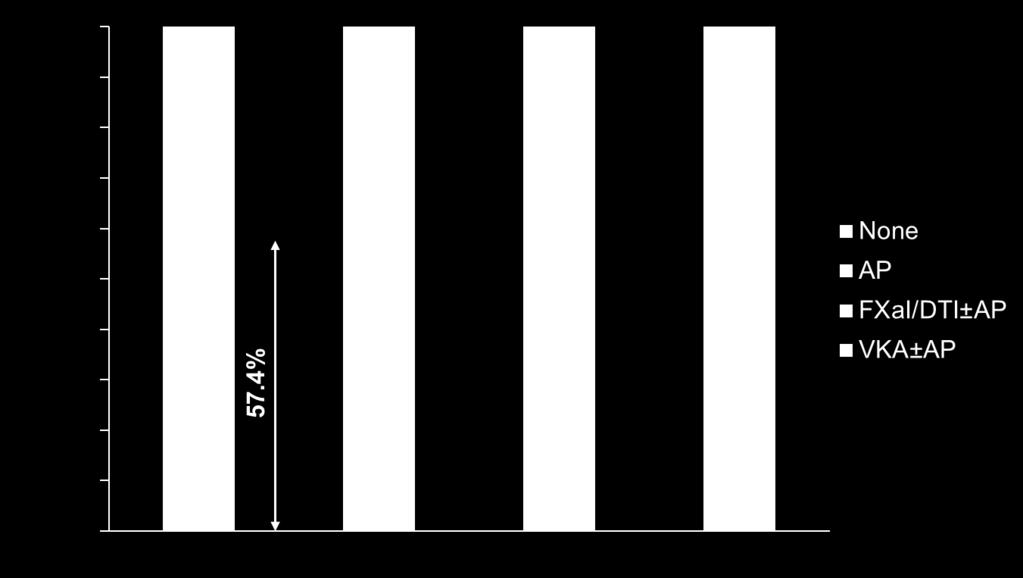 Proportion of patients on treatment (%) 71.