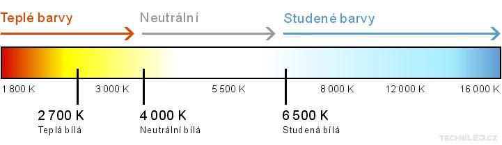 Barevná teplota Color Temperature spektrum světla, které vyzařuje těleso za určité teploty