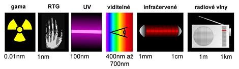 Viditelné elektromagnetické záření Vlnová délka 1 až 1 000 000 000 nm