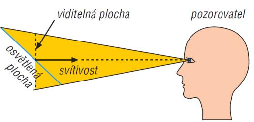 Zářivost (I e ) prostor a hustota zářivého toku Fotometrické Světelná energie (Qv) světelný vjem lumen-sekunda lm.