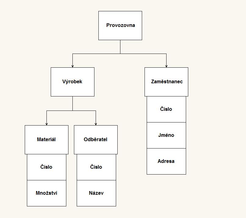 5.1.2 Síťová databáze Nástupce v mnoha věcech nedostačujícího hierarchického modelu je model síťový, který si po dlouhou dobu držel své místo jakož to nejpoužívanější databázový model.
