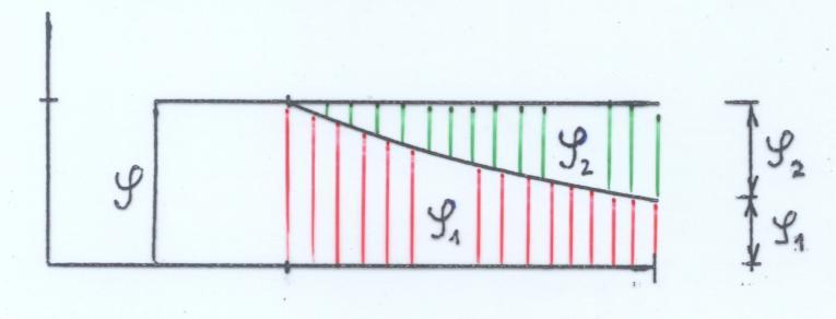 Převzetí úbytku vnitřních sil { 2 } { 2 } = { }-{ 1 } musí zajistit myšlené