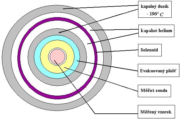 Obr. 4. 7 Zjednodušený řez supravodivým magnetem, (Převzato z [6]) 4.