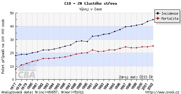 Incidence a mortalita