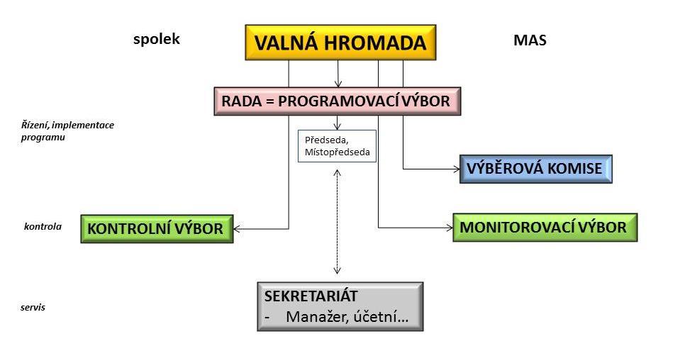 2.2. Lidský, finanční a organizační potenciál pro zajištění spolupráce obcí 2.2.1.