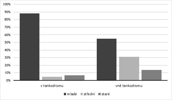 Mnoho výsledků pro nás bylo překvapením. Ve vesnicích uvnitř tankodromu Židlov byla obecně nižší druhová bohatost než ve vesnicích v okolí Židlova.