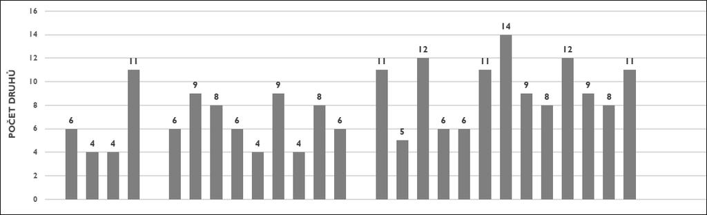 Graf 1 Hodnoty stanovení dusičnanových iontů s relativní odchylkou Obr. 2 Nákres s jednotlivými druhy na jednom z kráterů LITERATURA A ZDROJE AICHELE, D. Co tu kvete?