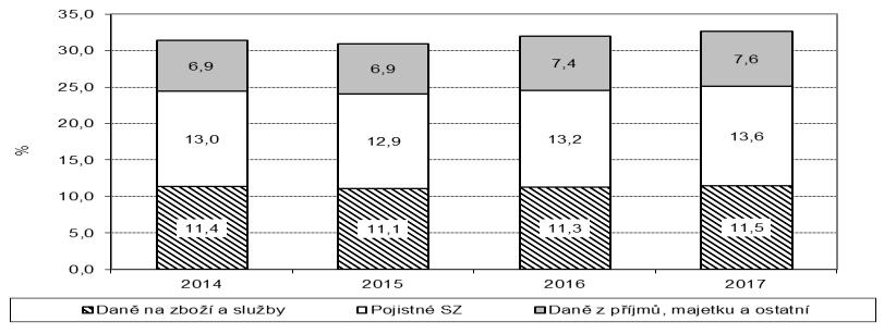 o 64,8 mld. Kč. Meziročně vzrostly o 7,9 %, přičemž tato dynamika byla ještě o 0,6 p. b. vyšší než v roce 2016.