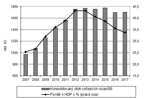 Graf č. 18: Vývoj konsolidovaného dluhu veřejných rozpočtů v mld.