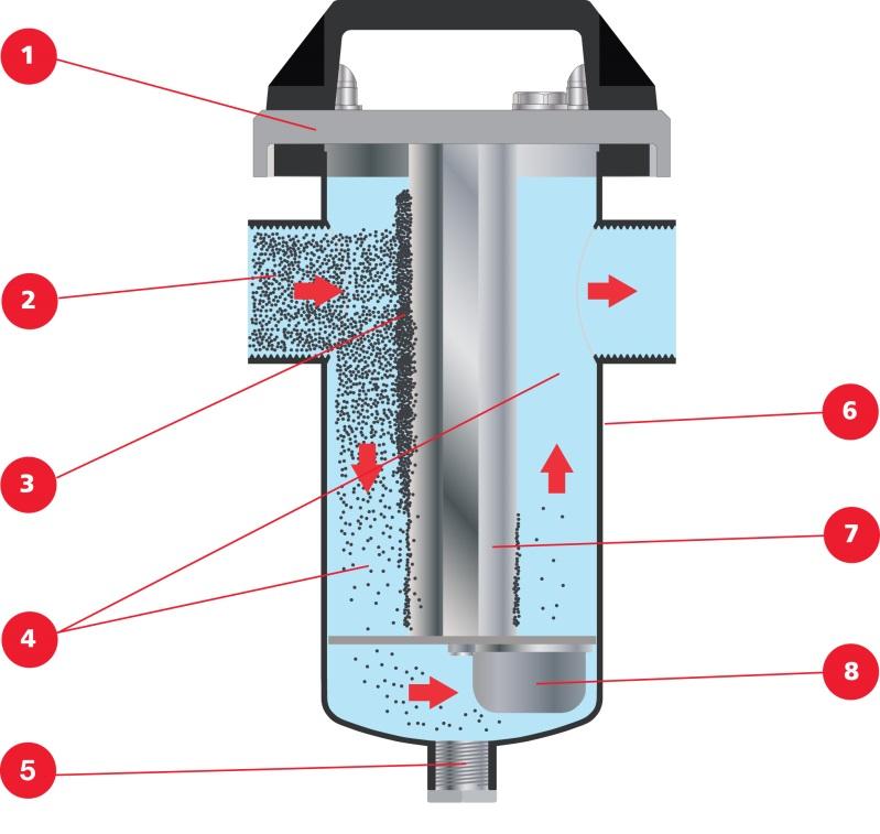 7) Princip funkce a popis výrobku: Magnetická kazeta je integrovaná do těla filtru z nerezové oceli a společně s ním tvoří jednotný celek namontovaný do obvodu otopného nebo chladicího systému.