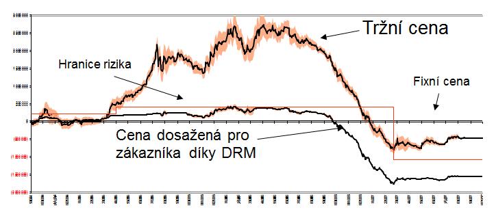 DYNAMICKÝ RISK MANAGEMENT Dynamický Risk Management (DRM) je nejvíce adaptabilní strategií a klíčem k jejímu využití je možnost měnit procento zajištěného portfolia spolu se změnou tržních cen.