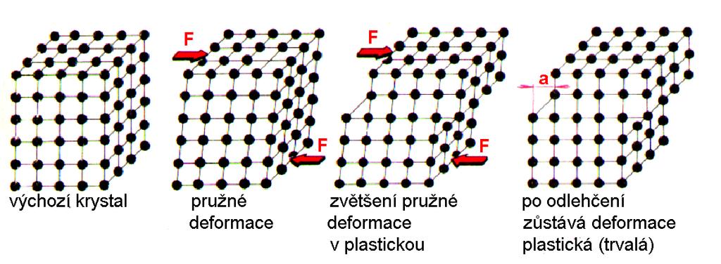 Schéma deformace elastická deformace - přestane-li vnější síla