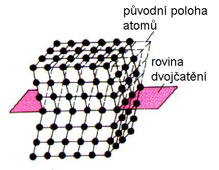 Dvojčatění plastická deformace - mřížka se natočí do