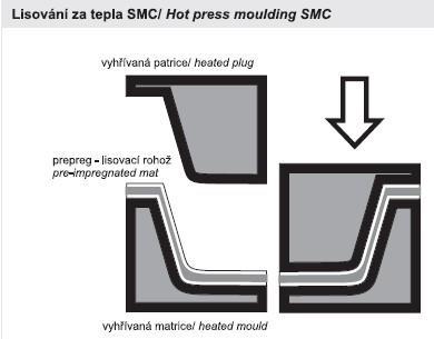 Lisování za tepla a tlaku Provádí se za zvýšených teplot a tlaků ve dvou nebo vícedílných kovových formách, které musí mít leštěné nebo lépe tvrdě chromované pracovní povrchy.