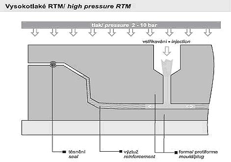 Vysokotlaké vstřikování (RTM resin transfer moulding) masivní formy, kovové nebo polymerbetonové.