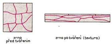 Zrna kovu se deformují ve směru tváření za vzniku textury a dochází k anizotropii mechanických vlastností. Díky tomuto faktu se zvyšuje mez pevnosti a kluzu, naopak klesá tažnost. [15] Obr.