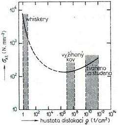 UTB ve Zlíně, Fakulta technologická 17 Obr. 6 Hustota dislokací a vliv na deformaci [11] 1.