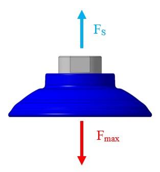 UTB ve Zlíně, Fakulta technologická 48 Výpočet vhodného počtu přísavek: Statická únosnost: F max = m a 1 [N] (4) Dynamická únosnost: F max = m (a 1 + a max ) n [N] (5) Počet