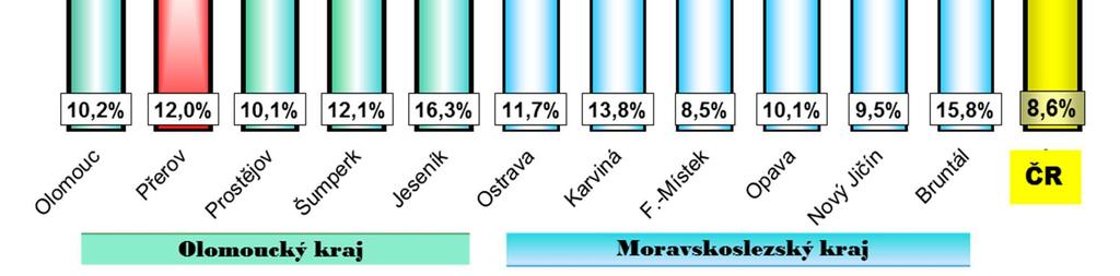 Okres Ke konci z toho VPM uchazečů z toho ženy absolventi a v % měsíce mladiství OZP na 1 VPM 31-3-11 30-4-11 1 Olomouc 12377 5931 874 1445 953 13,0 11,0% 10,2% 2 Přerov 8368 3990 539 814 337 24,8