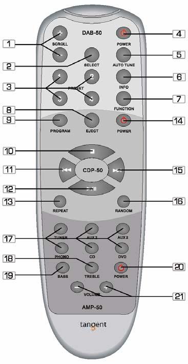 9. Ovládací tlačítka na dálkovém ovladači Tlačítka ovládání tuneru DAB-50 1 SCROLL + / : Ruční ladění stanic (nahoru / dolů).