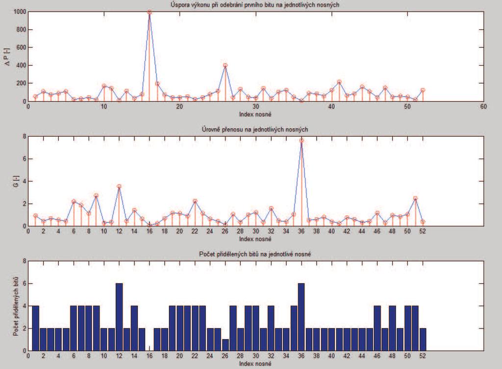 Obr. 4.8: Rozdělení bitů na subnosné při metodě odečítání a počtu vysílaných bitů 150 Z obrázků 4.7 a 4.8 lze vidět, že počet přidaných bitů na jednotlivé nosné je u obou metod shodný.