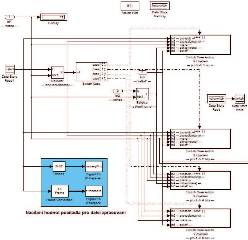 Uvnitř bloku If Action Subsystem (viz obr. 5.8) je umístěn blok Selector, který vytvoří proměnnou pocitadlo(nosna) shodnou se stejně nazvanou proměnnou v kap. 4.