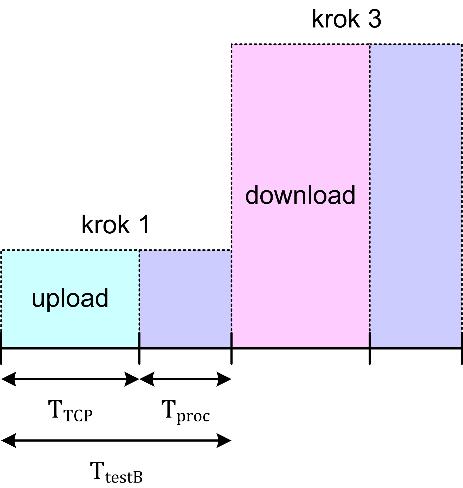 2: Varianty minimální přípustné podoby procesu měření propustnosti TCP datového toku: (a) proces zpracování každého jednosměrného testu zvlášť, (b) proces zpracování všech jednosměrných testů na