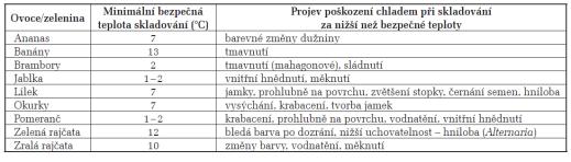 dalšími postupy úchovy potravin: pasterace různé formy balení balení v modifikované nebo řízené atmosféře snižování aktivity vody chemoanabiosa Rozdělení chlazených potravin podle teplot Teplota