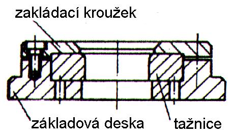 Zakládací kroužky zajišťují