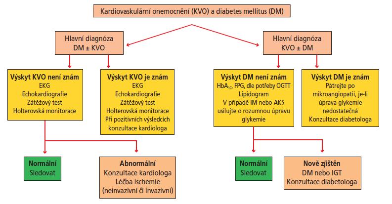 Diabetes Základní principy