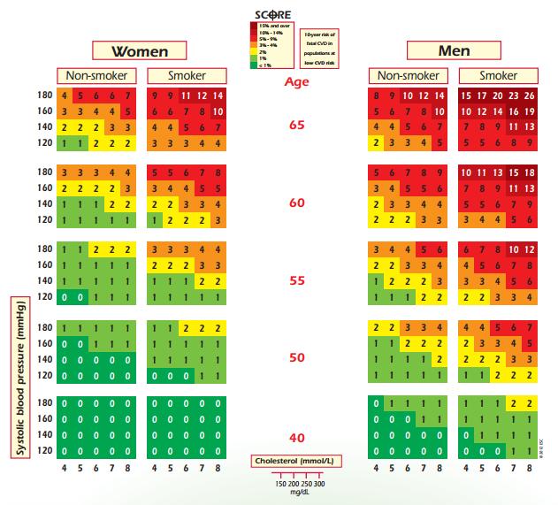 SCORE tabulky Země s vysokým KV rizikem Země s nízkým KV rizikem Low risk: Andorra, Austria, Belgium, Cyprus, Denmark, Finland, France, Germany, Greece, Iceland, Ireland, Israel, Italy, Luxembourg,