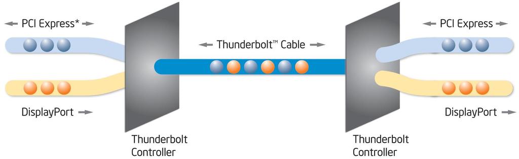 Thunderbolt Řídící čipy Thunderboltu slučují data z těchto dvou zdrojů dohromady a