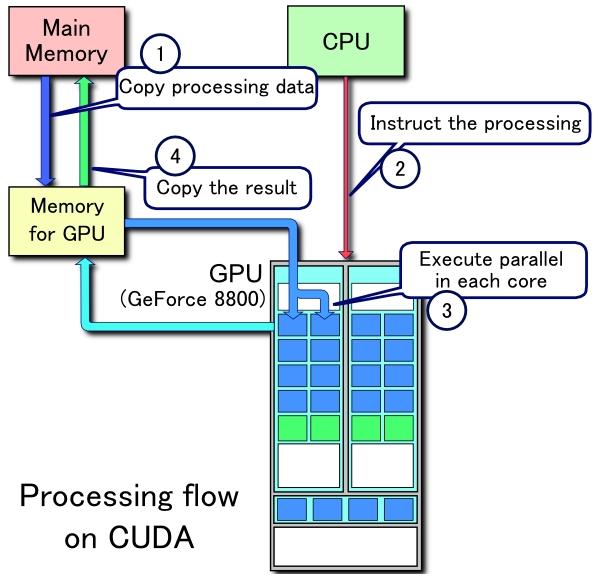 GPGPU General-purpose computing