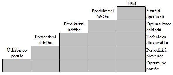 Obrázek 2: Cesta k TPM Zdroj: upraveno podle [18], použitý SW MS Office Excel 2010 Předpoklady úspěchu TPM [12]: podpora vrcholového managementu, kultura spoluúčasti, schopnosti a možnosti provádět