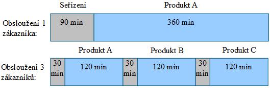 Obrázek 4: Výpočet OEE Zdroj: upraveno podle [12], použitý SW MS Office Excel 2010 OEE je nejen metodou měřící efektivnost zařízení, ale na základě statistických dat poskytuje informace o oblastech