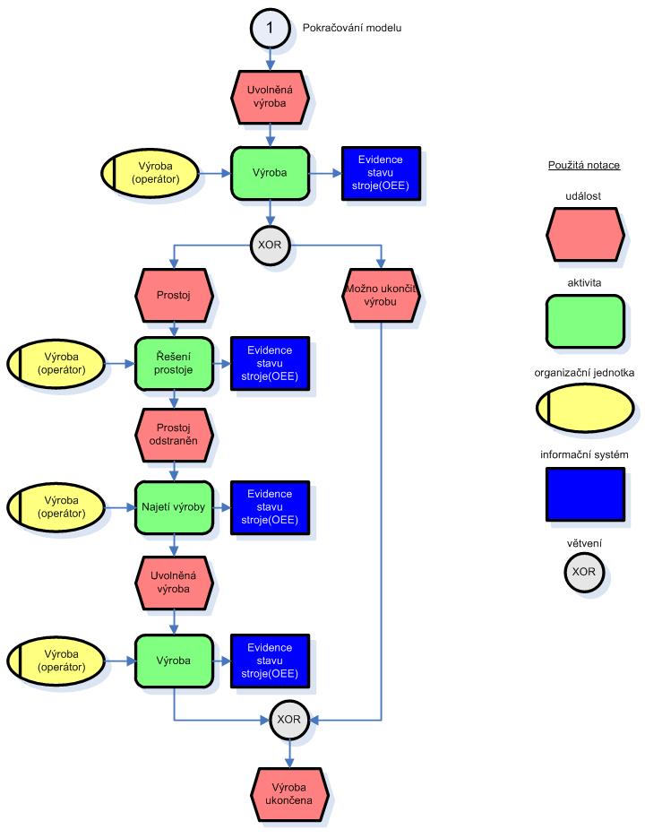 Obrázek 22: Výroba na X-30 pomocí EPC Zdroj: vlastní, použitý SW MS Office Visio Premium 2010 Na základě tohoto modelu bylo